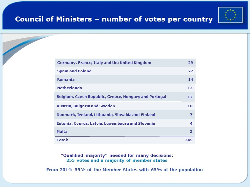 Council of Ministers – number of votes per country 345 Total: 3 Malta 4